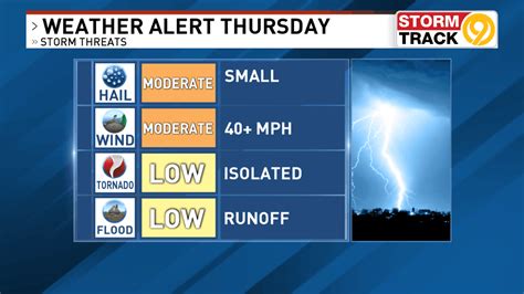 Potential rises for severe weather Thursday; recap of storms .